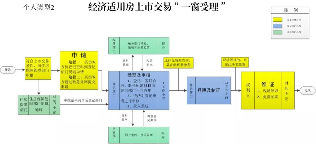 個人類型1: 二手房買賣